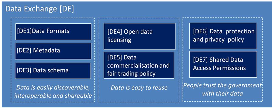 Data exchange process