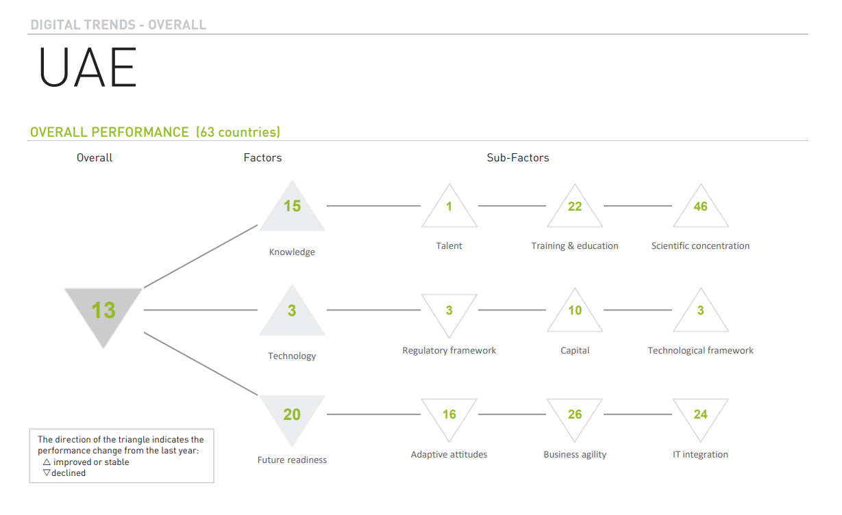 IMD World Digital Competitiveness Report 2022