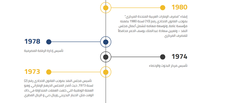 تاريخ عملة الإمارات