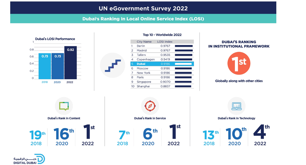 Dubai rank in EGDI 2022