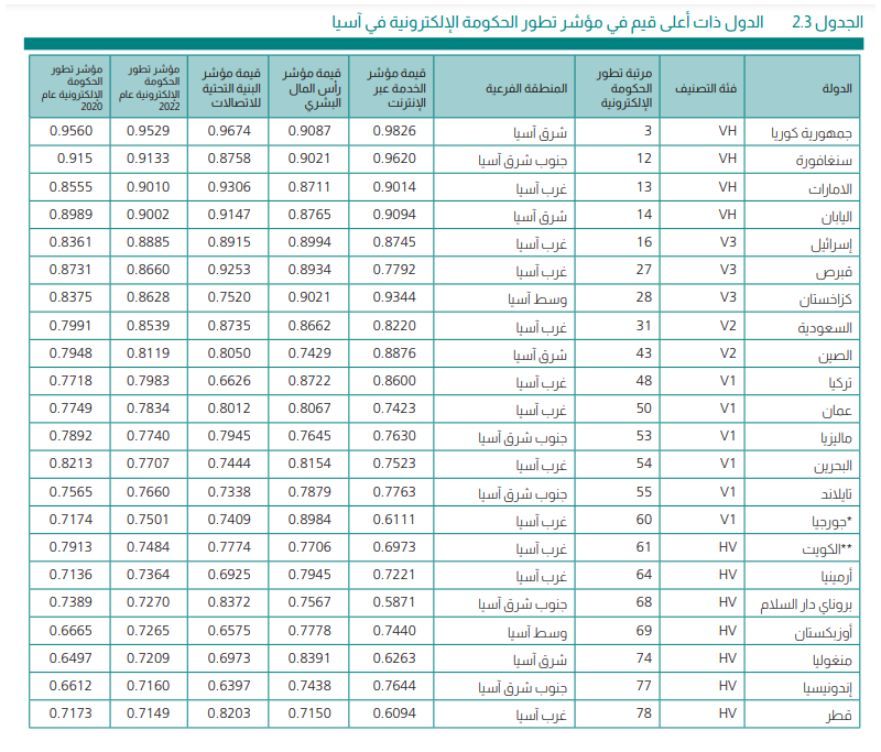 UAE in Un  EGDI survey 2022