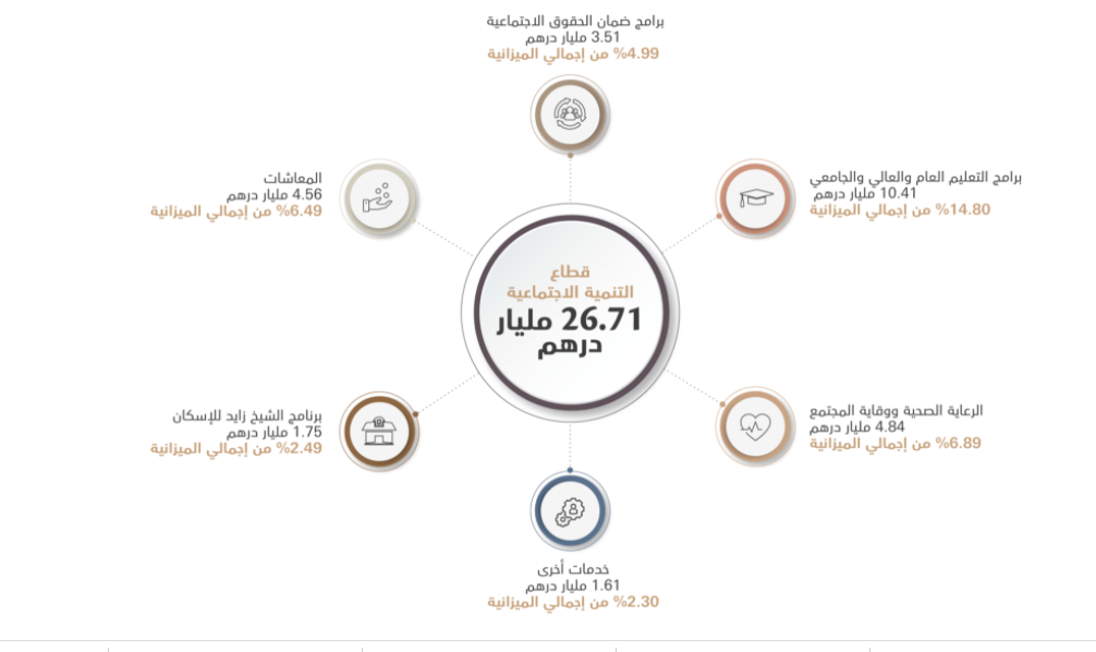 الاعتمادات المخصصة لمشاريع  التنمية الاجتماعية