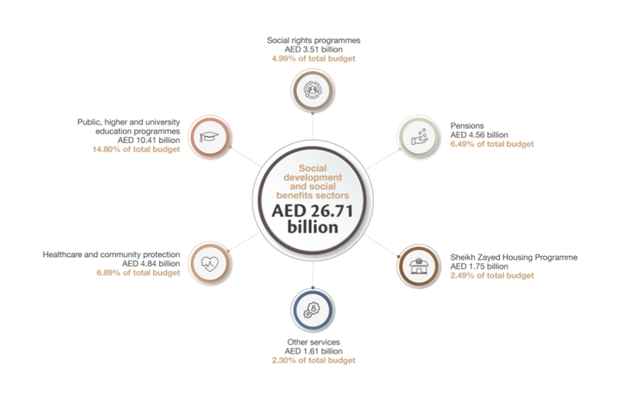 Allocations of  social development  and social  benefits  projects  for  federal budget 2020