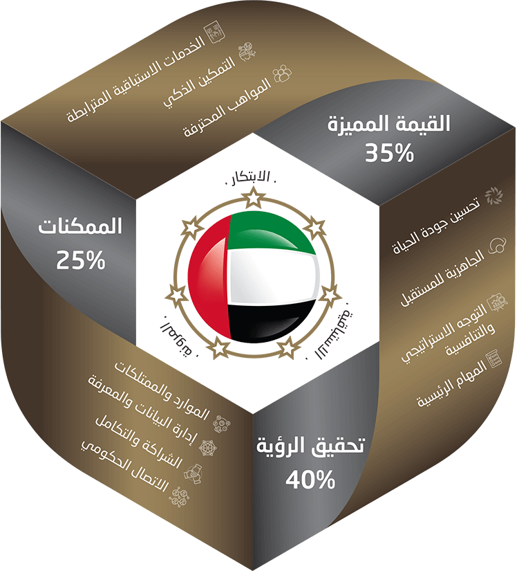 محاور ومعايير منظومة التميز الحكومي