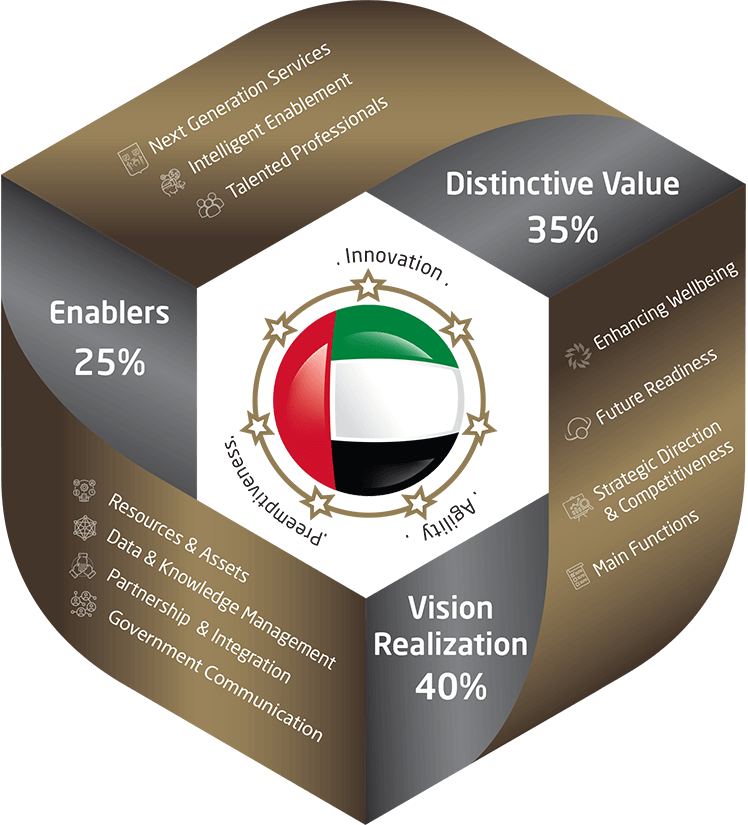 GEM 2.0 pillars and criteria