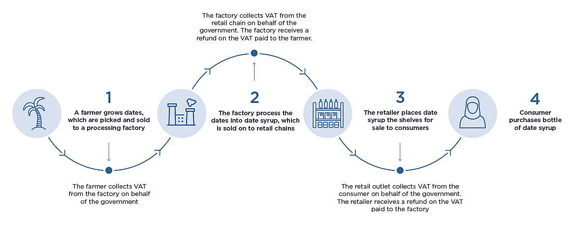 Graph explaining VAT collection