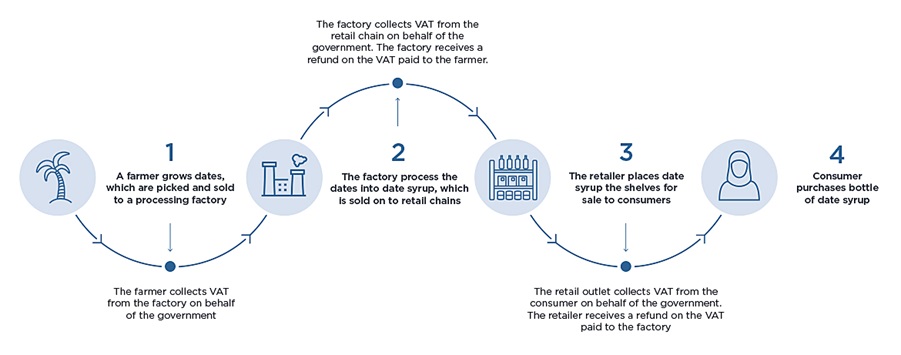 Graph explaining VAT collection