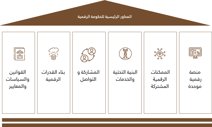 Objectives  and priorities of the UAE  National Digital Strategy